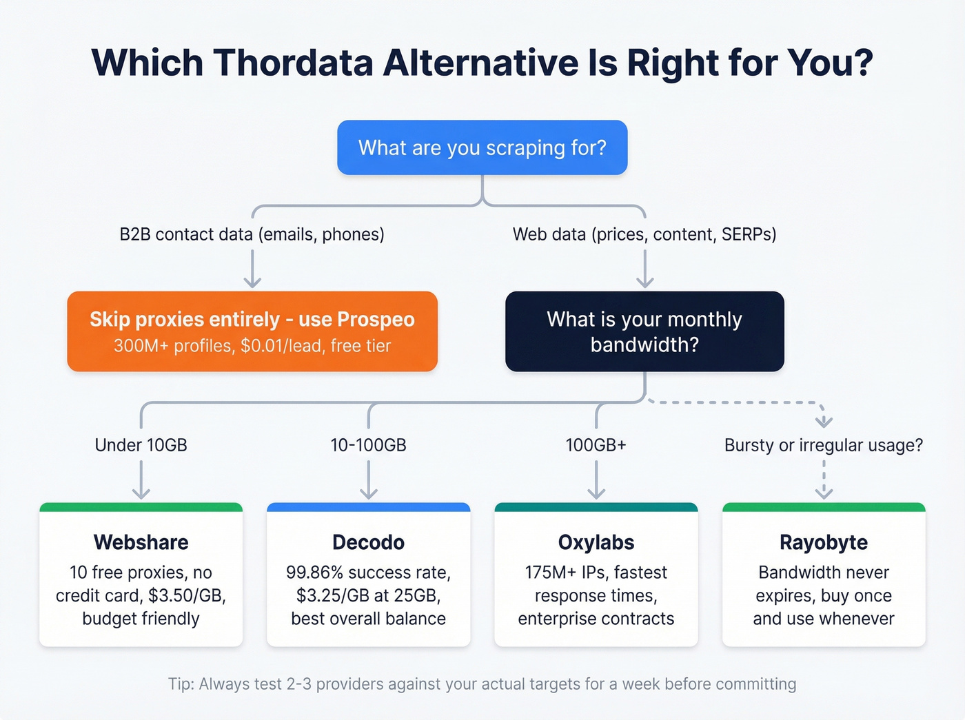 Decision tree for choosing the right proxy alternative