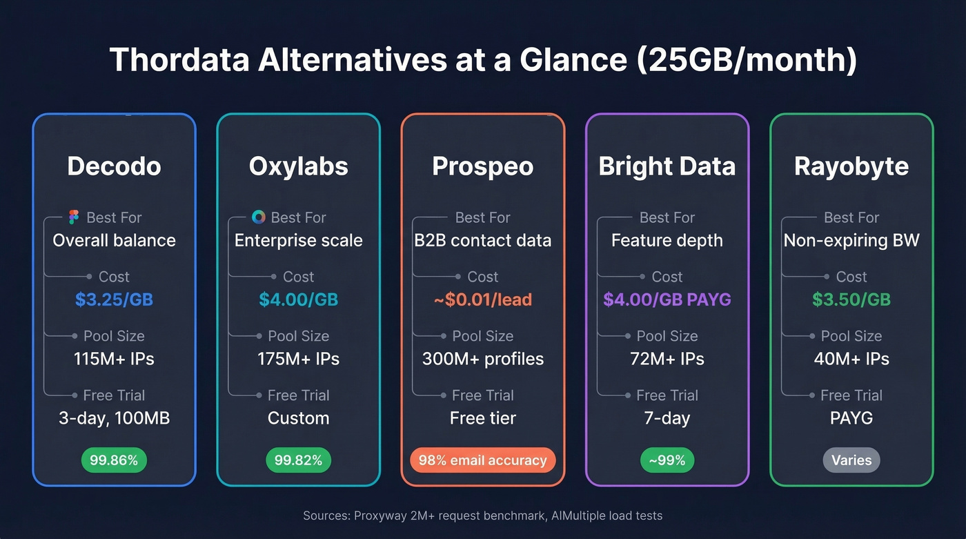 Thordata alternatives comparison chart with pricing and stats