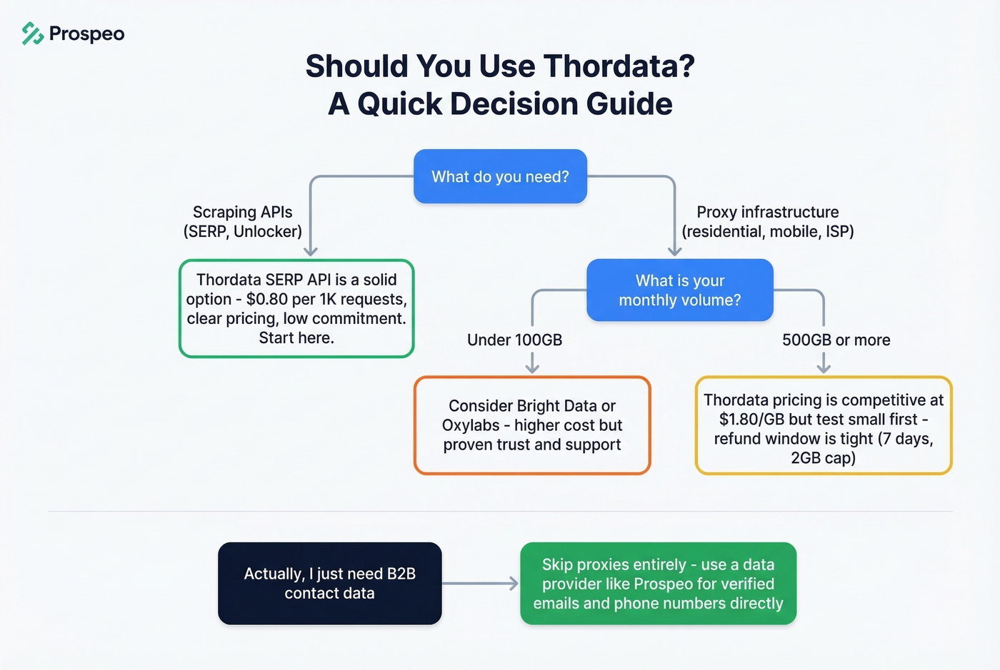 Decision flowchart for choosing Thordata vs alternatives