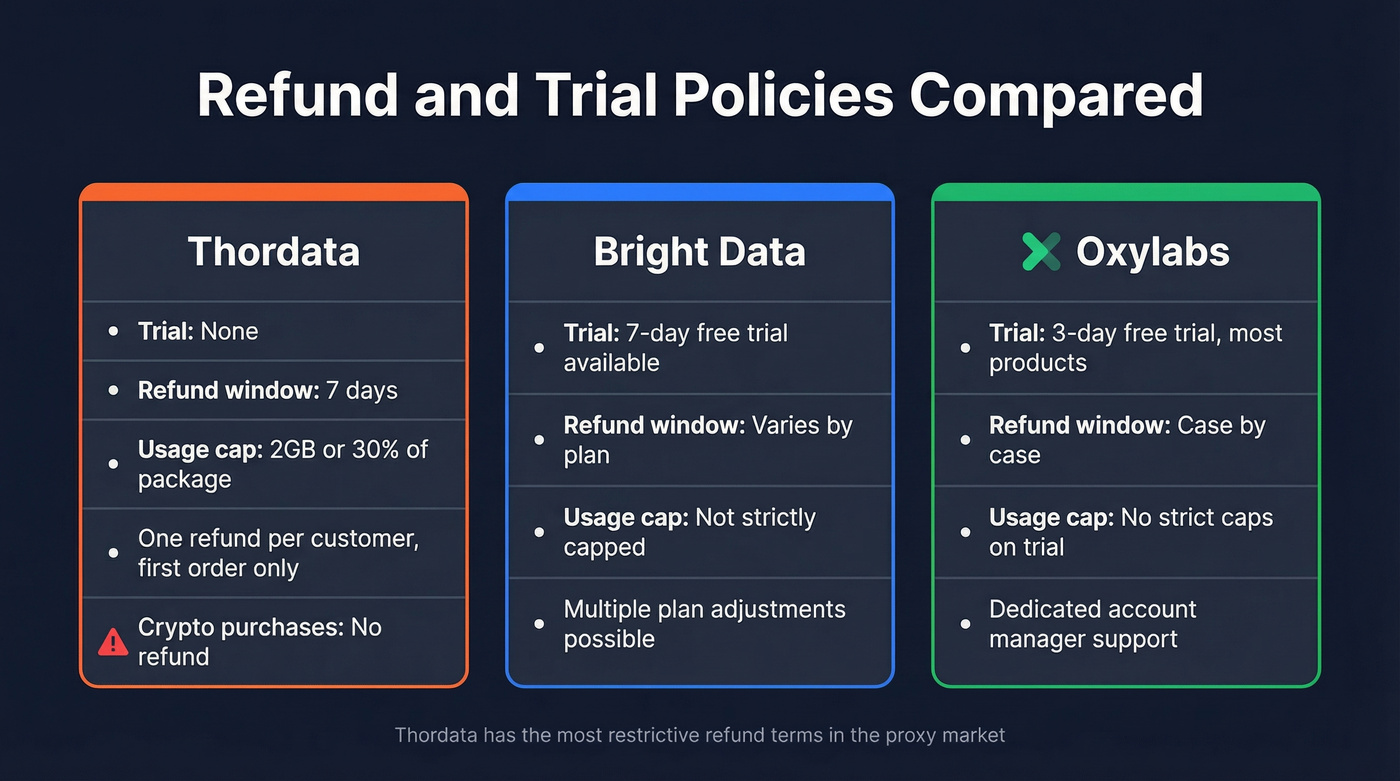 Thordata refund policy compared to competitor policies