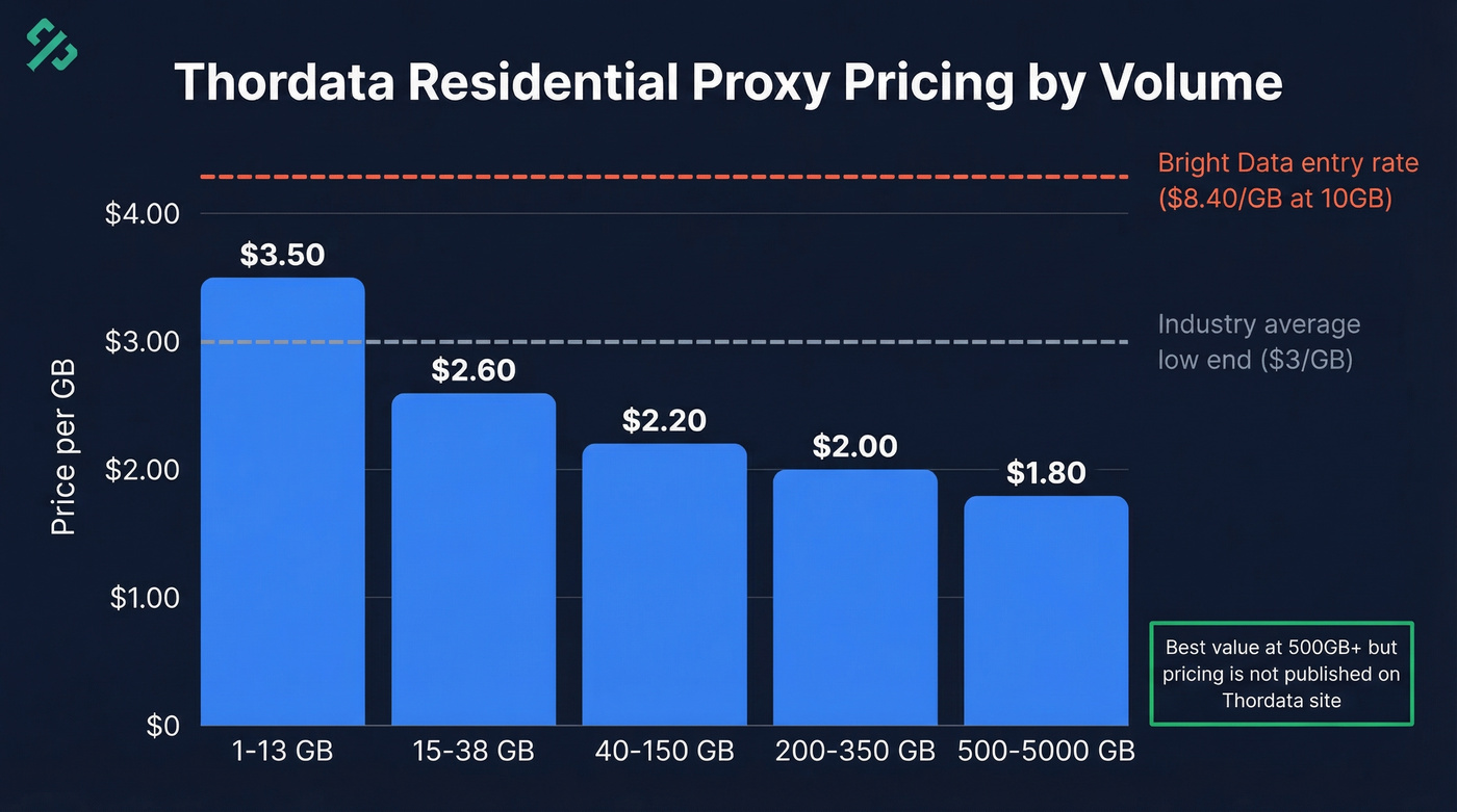 Thordata residential proxy pricing tiers by volume
