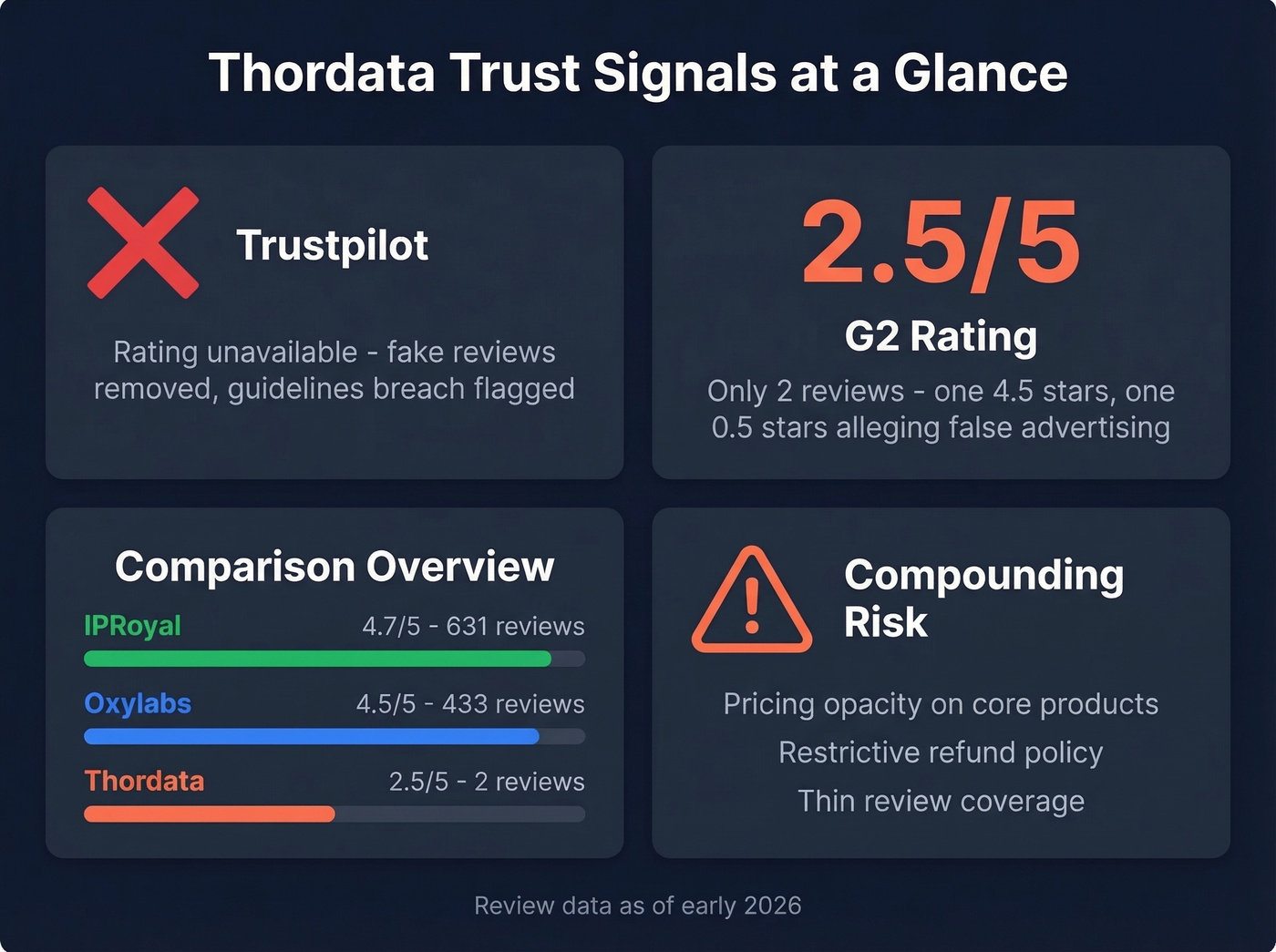 Thordata trust signals and review scores overview