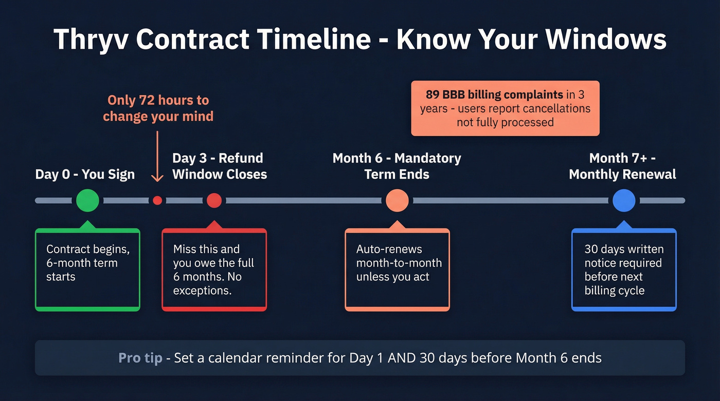 Thryv contract timeline showing lock-in and cancellation windows