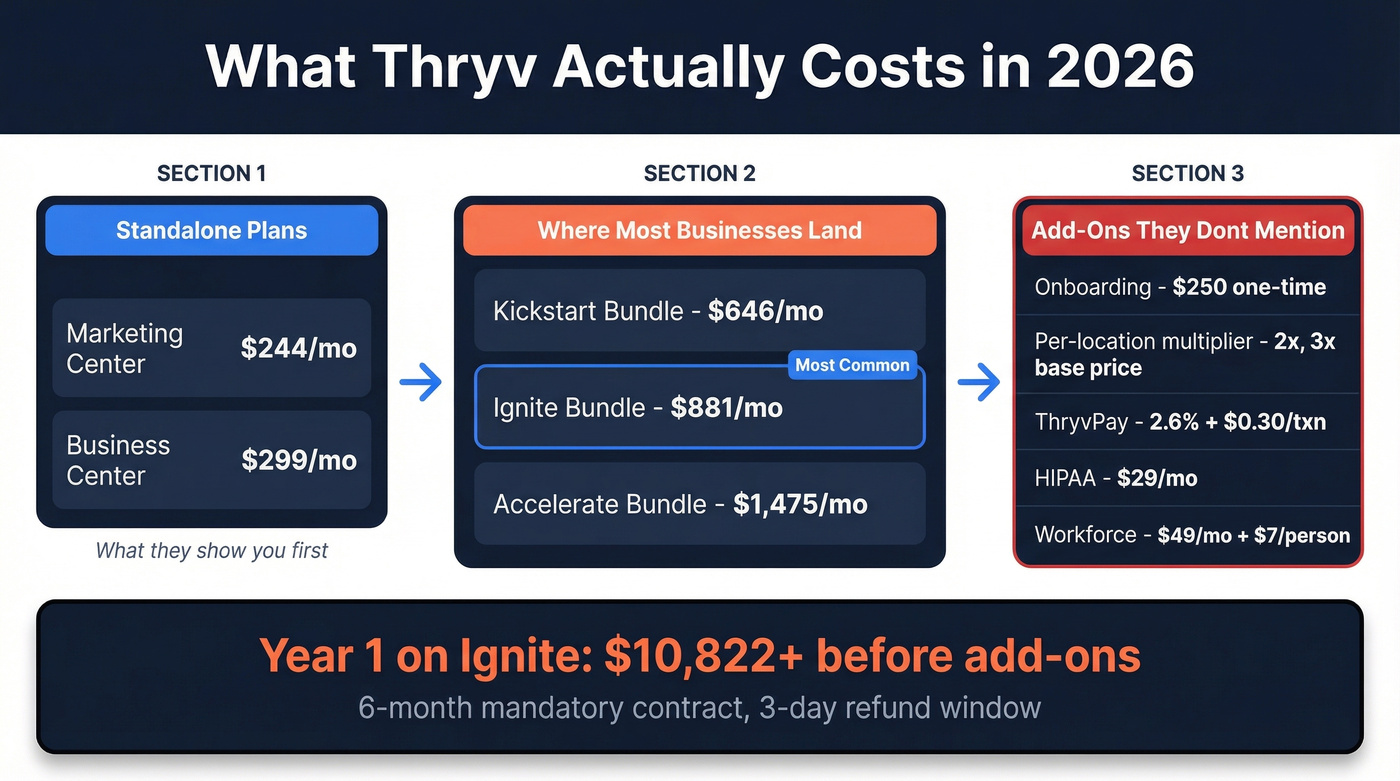 Thryv pricing breakdown from standalone to bundles