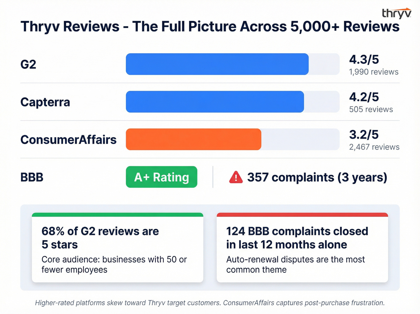 Thryv review scores across four major platforms