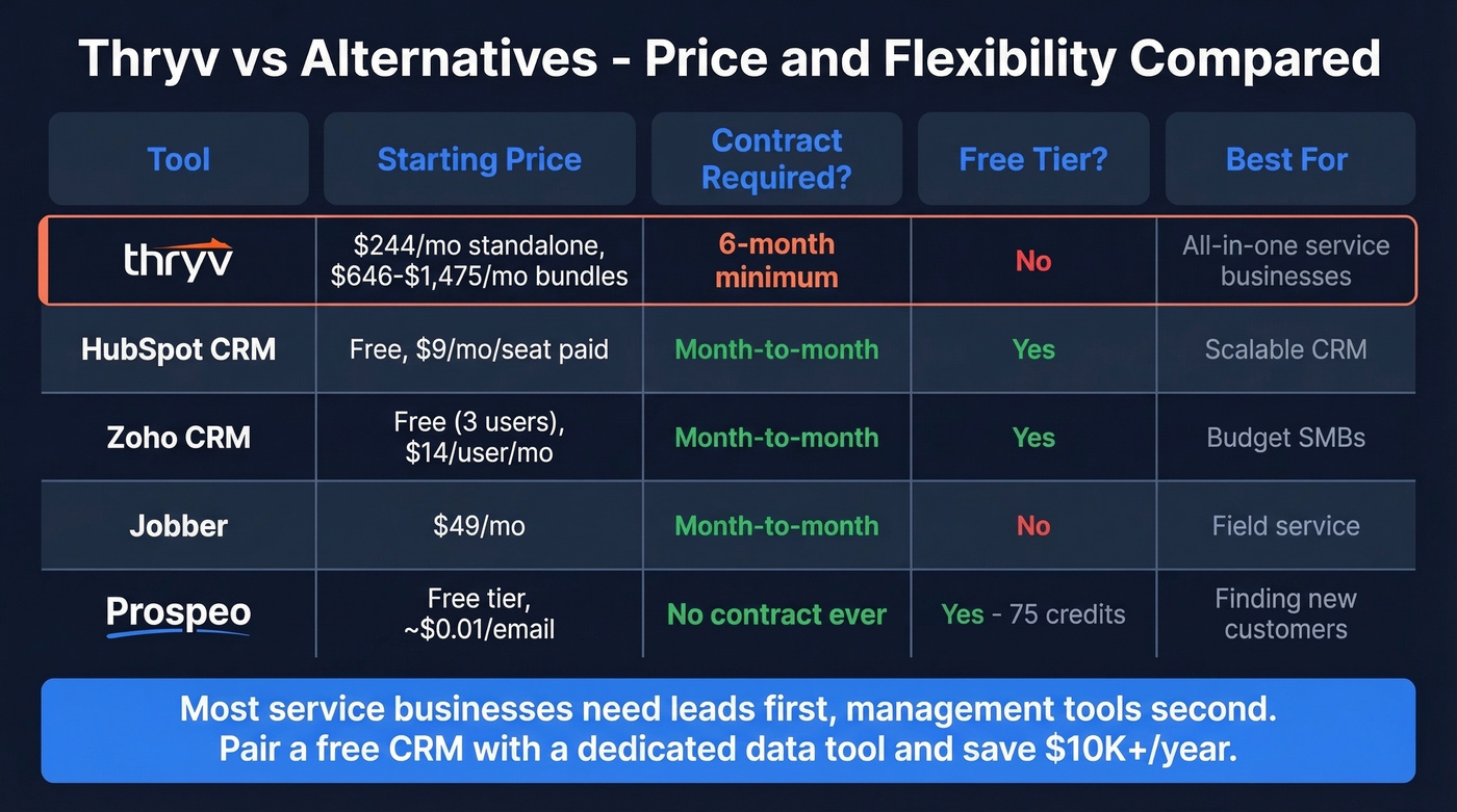 Thryv vs alternatives comparison on price and flexibility