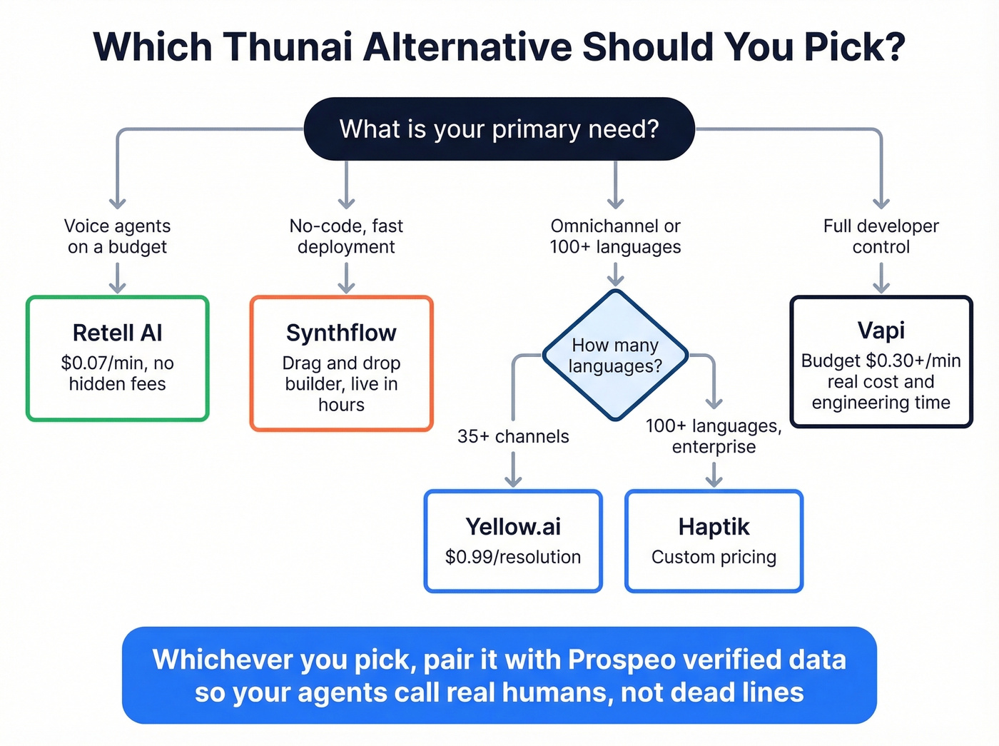 Decision flowchart for choosing the right Thunai alternative