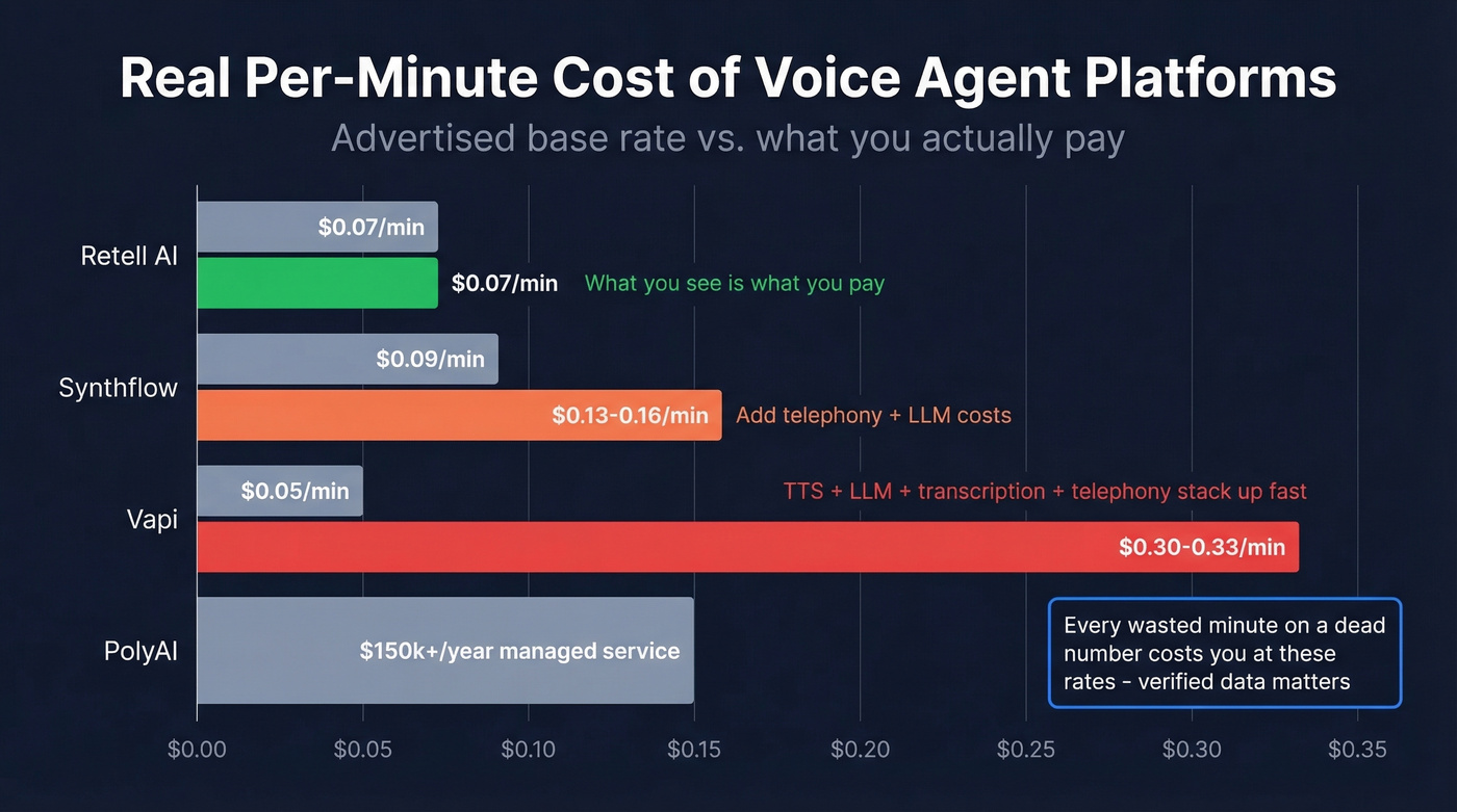 Voice agent per-minute cost comparison across platforms