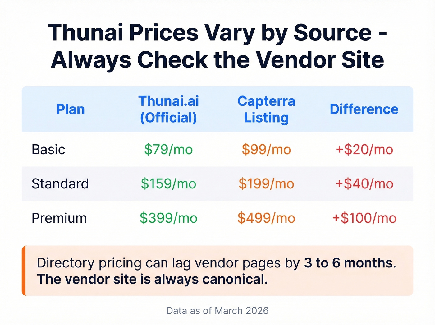 Thunai pricing discrepancies across directories comparison