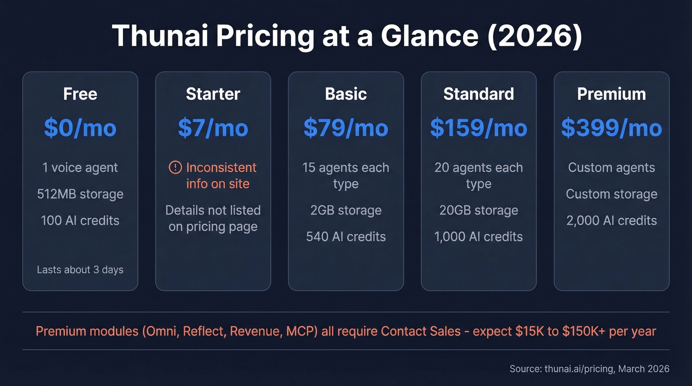 Thunai pricing tiers comparison table with features