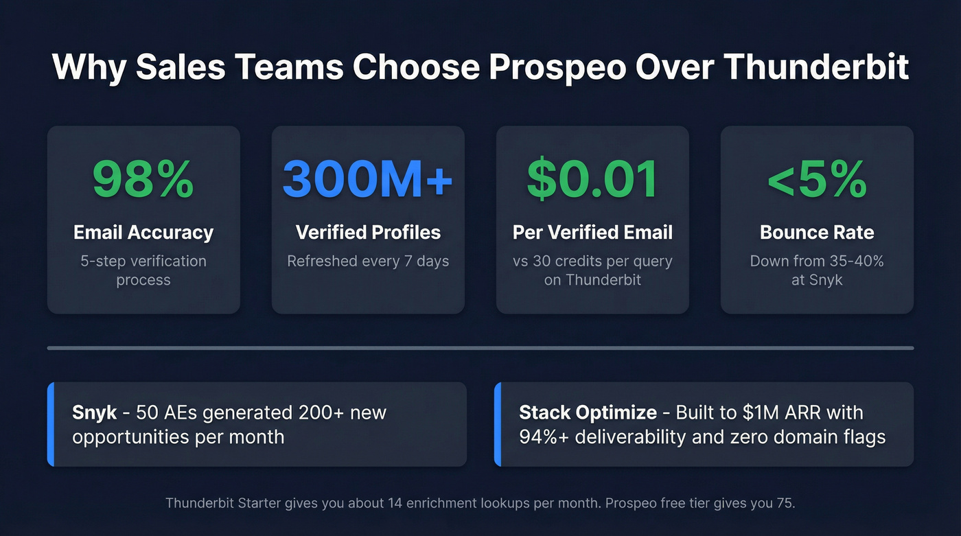 Prospeo key stats and results versus Thunderbit enrichment
