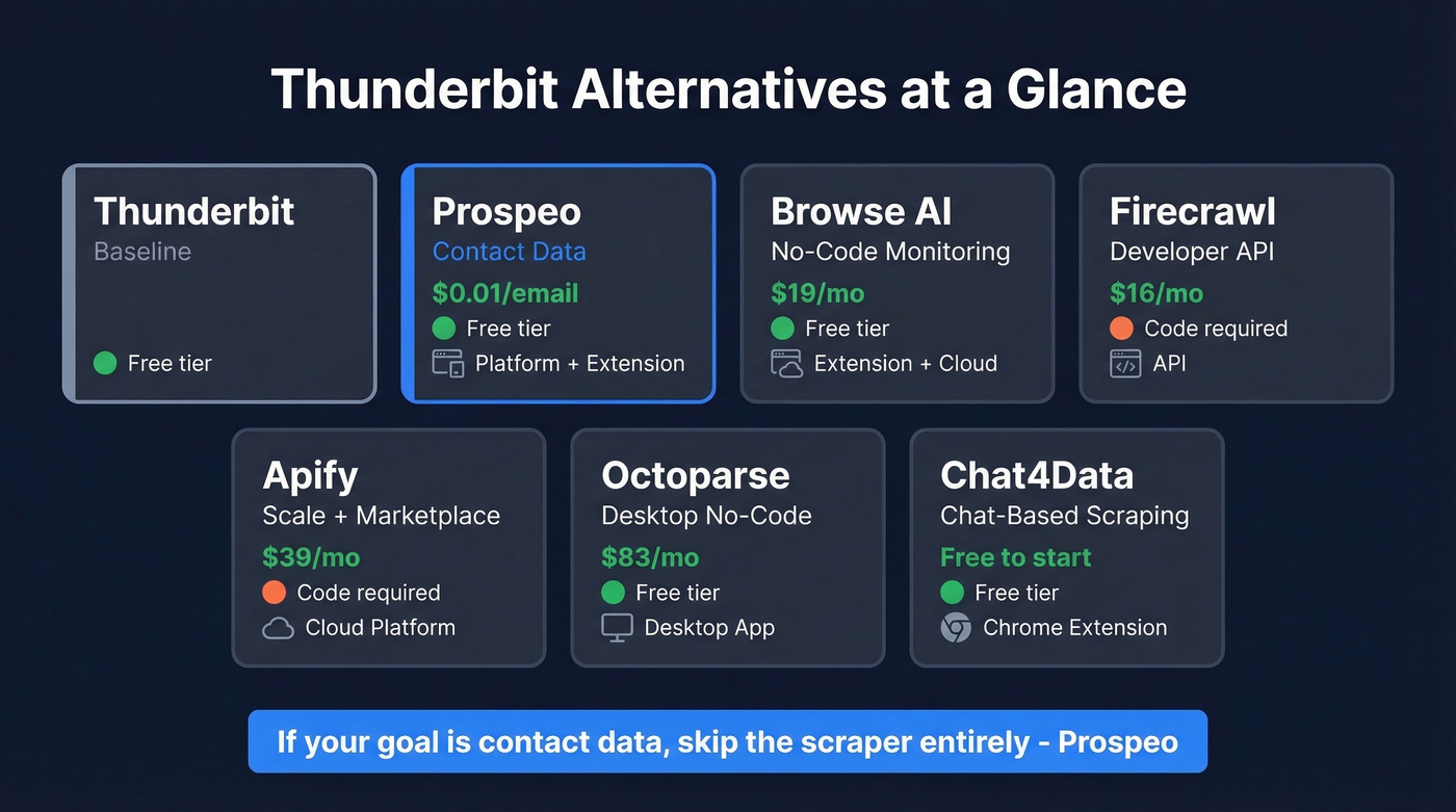 Thunderbit alternatives comparison matrix by use case and pricing