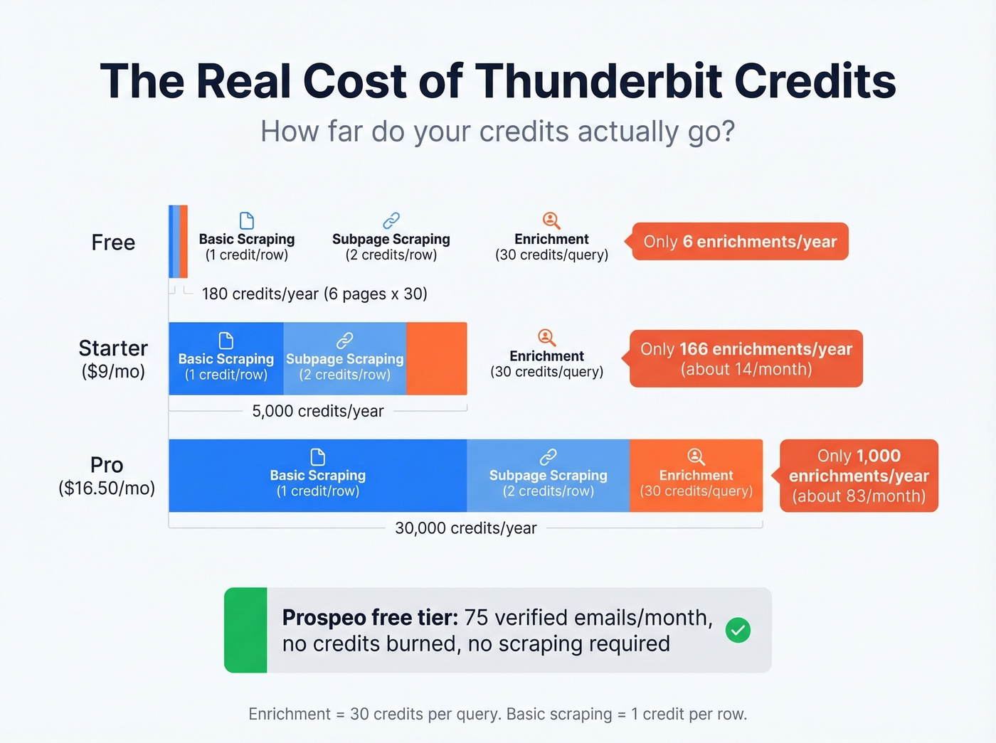 Thunderbit credit cost breakdown showing enrichment limits per plan