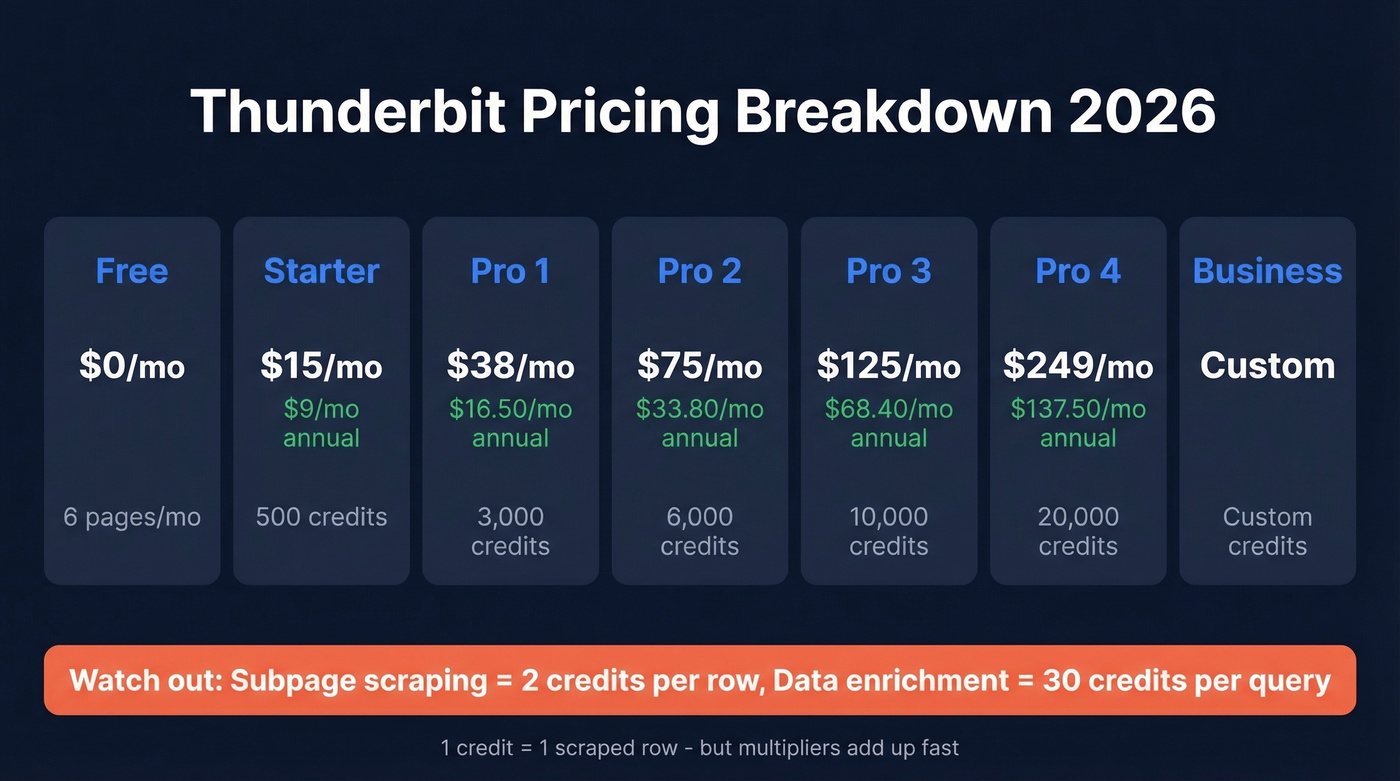 Thunderbit pricing tiers with credit costs breakdown
