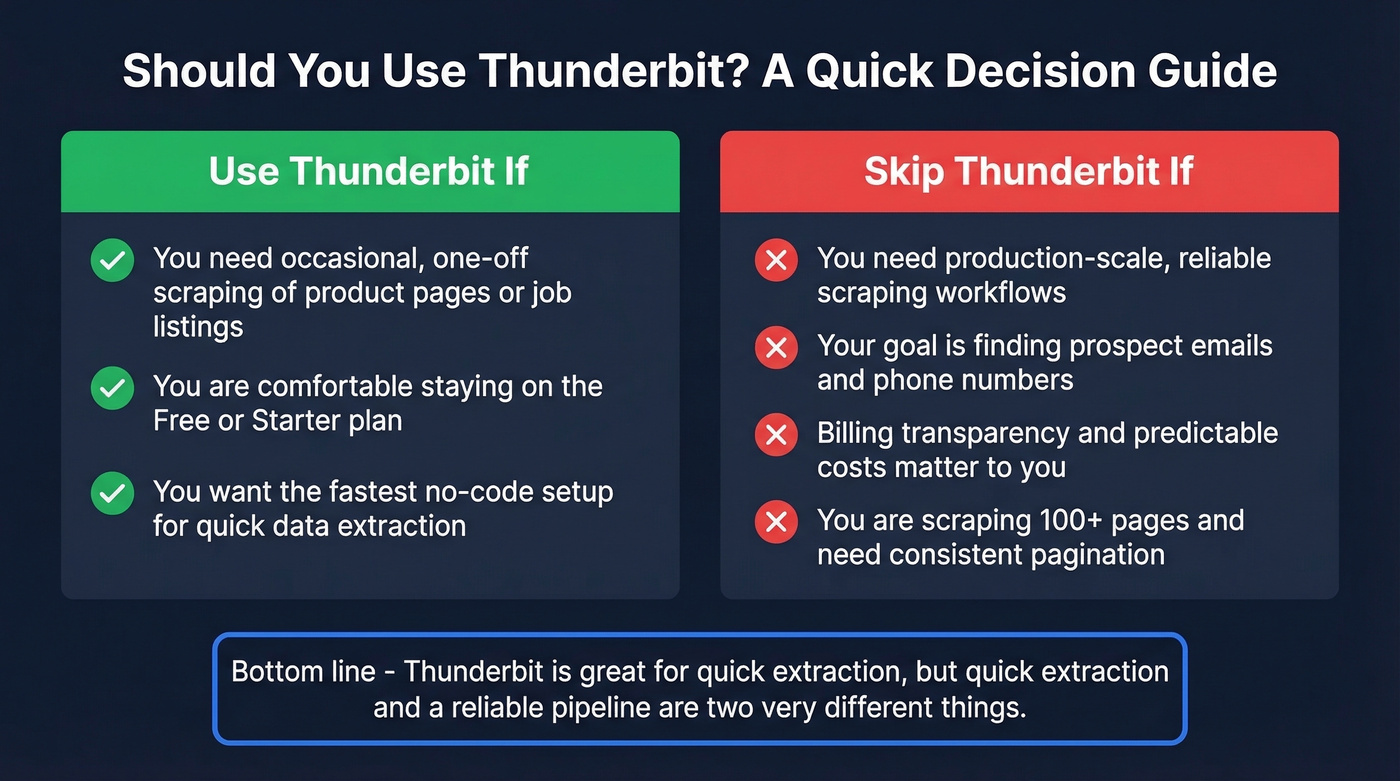 Thunderbit use it vs skip it decision diagram