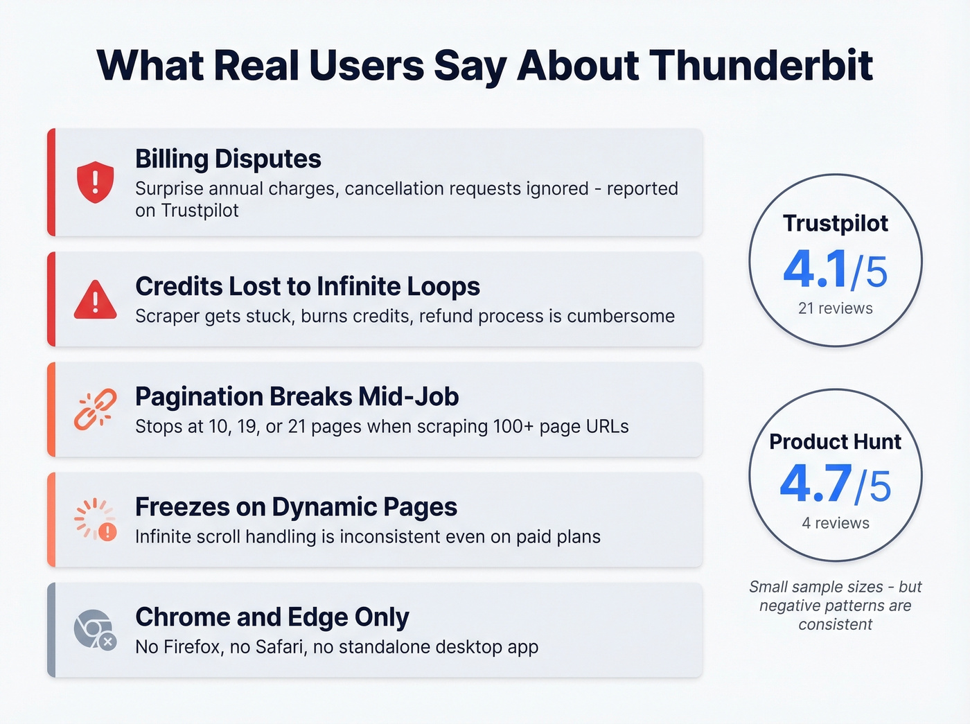 Thunderbit user complaints summary with review scores