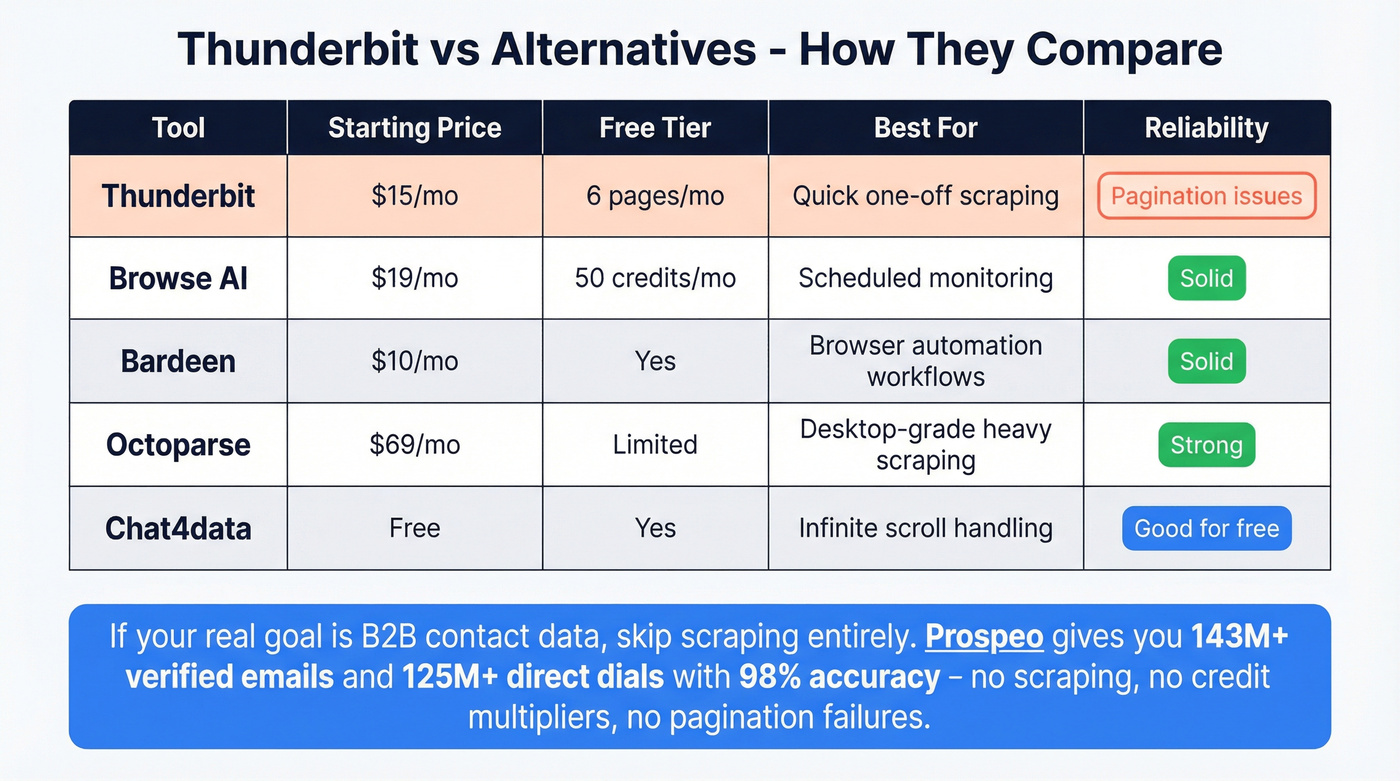 Thunderbit vs alternatives comparison with Prospeo highlight