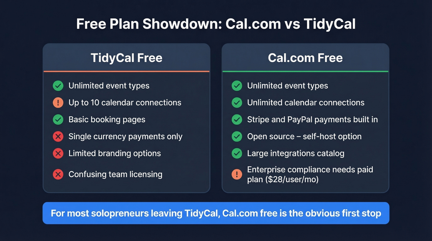 Cal.com free vs TidyCal free plan feature comparison