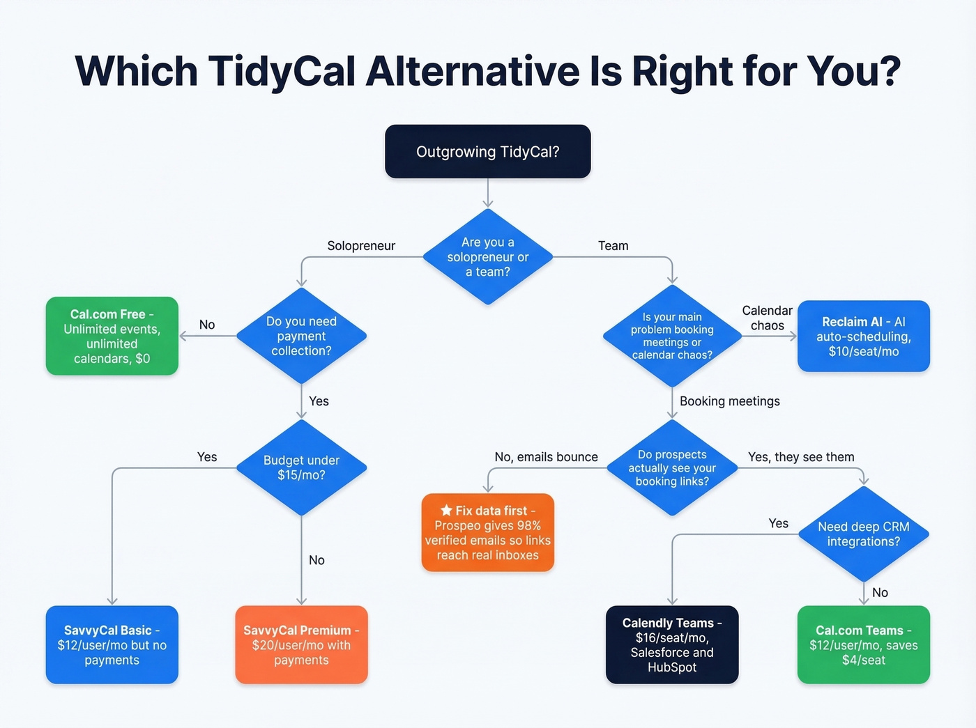 Decision flowchart for choosing the right TidyCal alternative