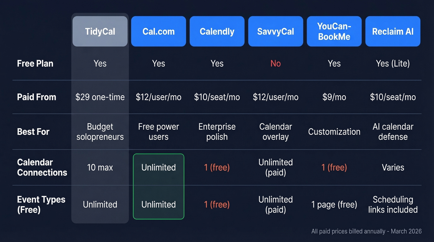 TidyCal alternatives pricing and feature comparison table