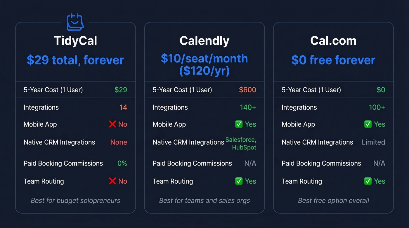 TidyCal vs Calendly vs Cal.com feature and cost comparison