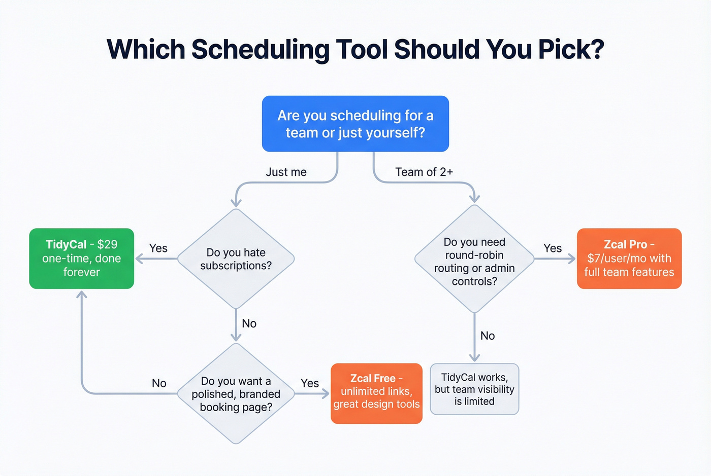 Decision flowchart for choosing TidyCal or Zcal