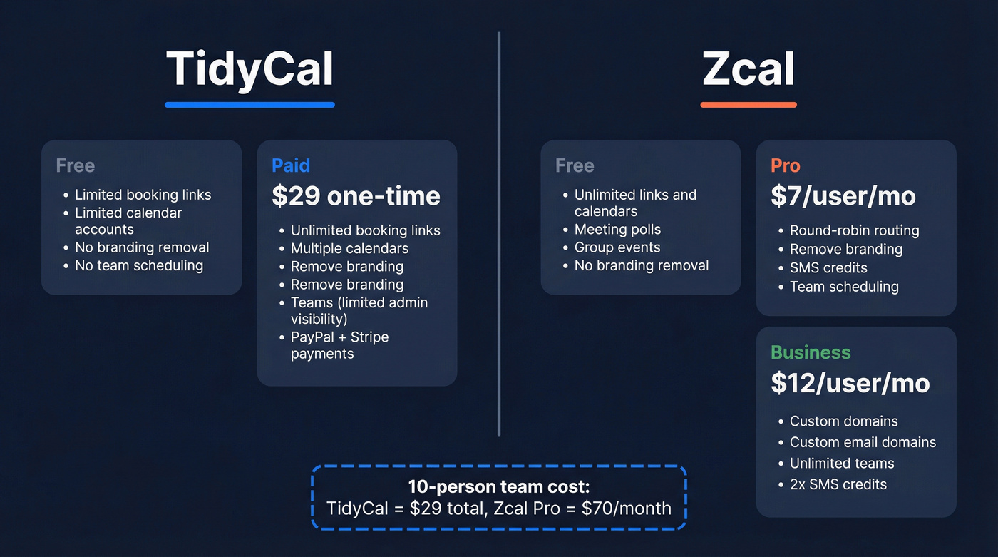 TidyCal vs Zcal pricing comparison visual breakdown
