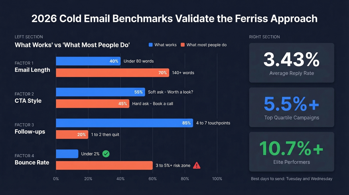 2026 cold email benchmarks validating Ferriss approach