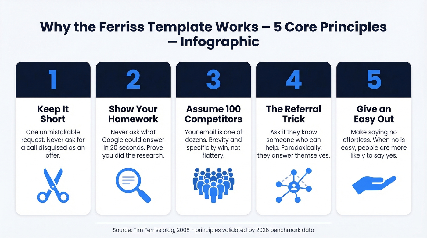 Five core principles behind the Ferriss cold email method