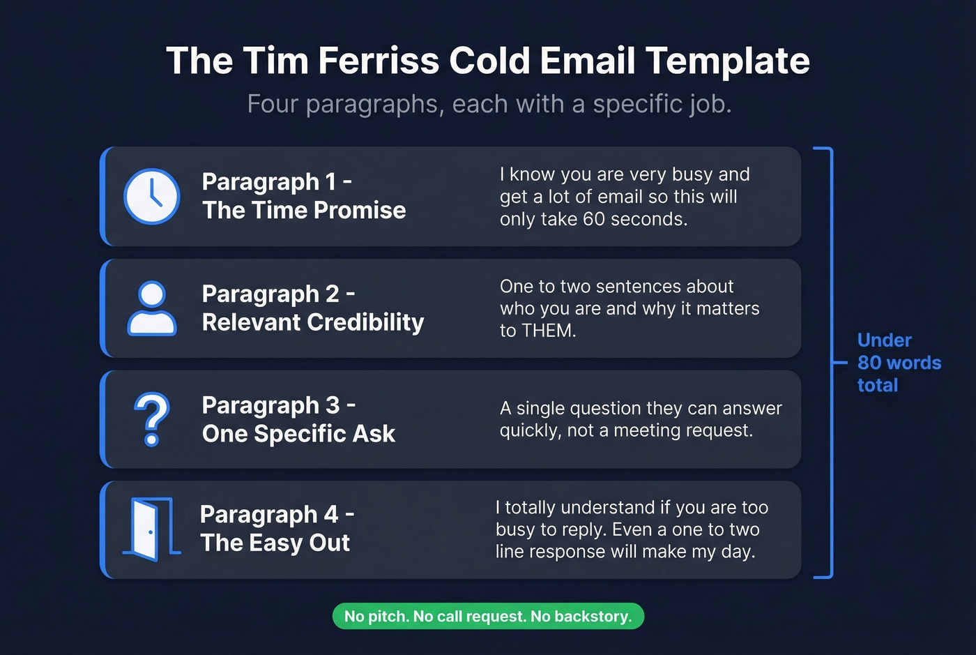 Tim Ferriss four-paragraph cold email structure breakdown