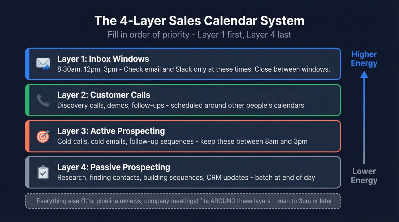 Four-layer sales calendar priority system diagram