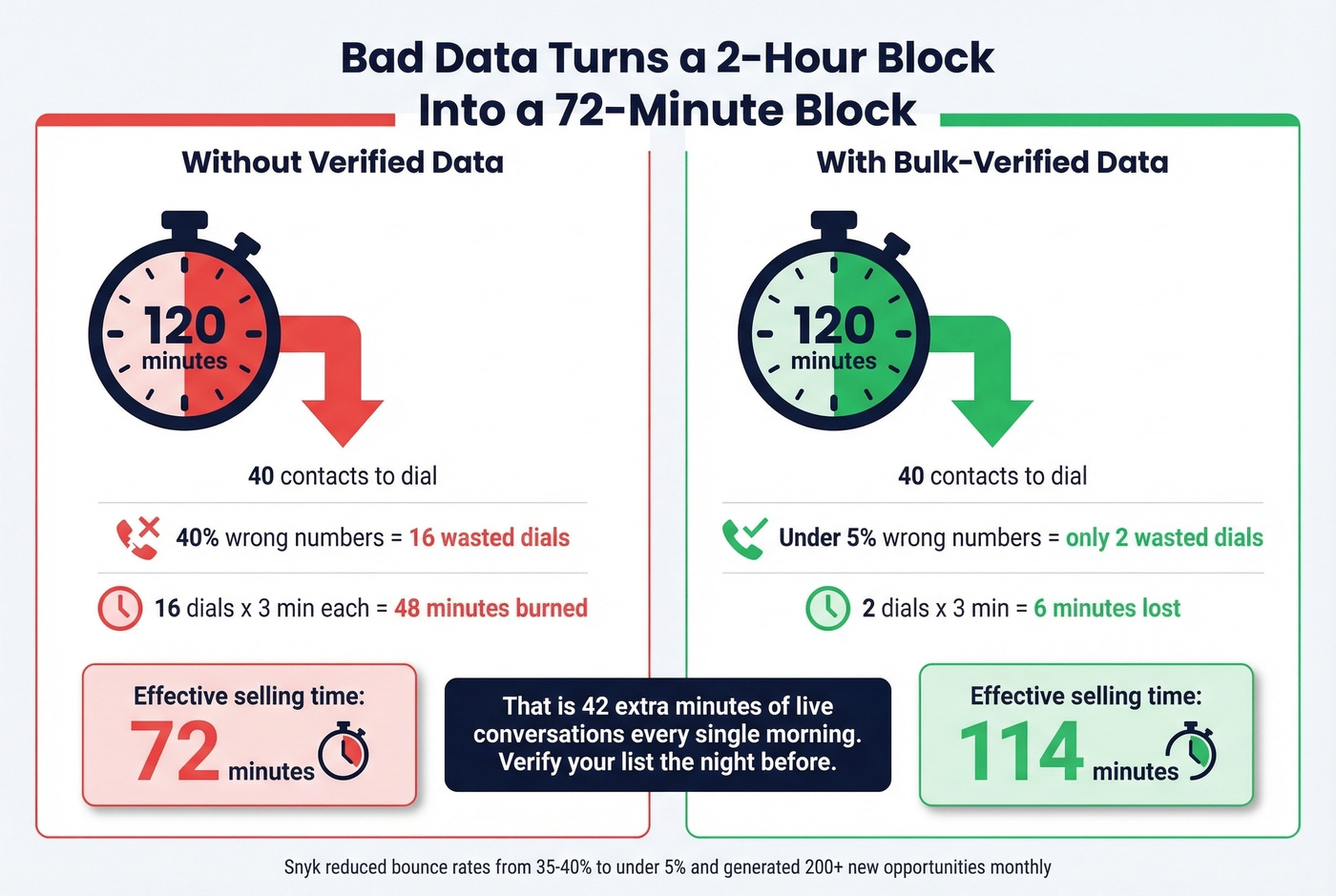Impact of bad data on prospecting block productivity
