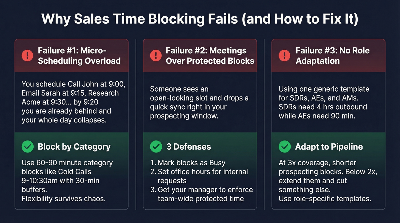 Three failure modes of sales time blocking with fixes