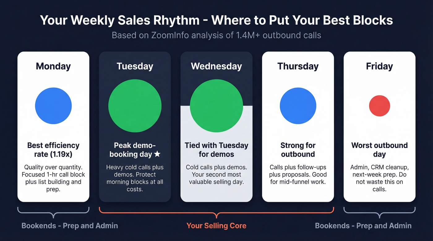 Weekly sales day effectiveness heat map with data