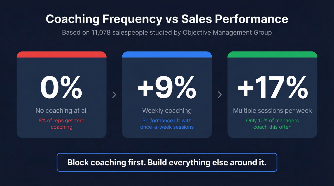 Coaching frequency impact on sales performance stats