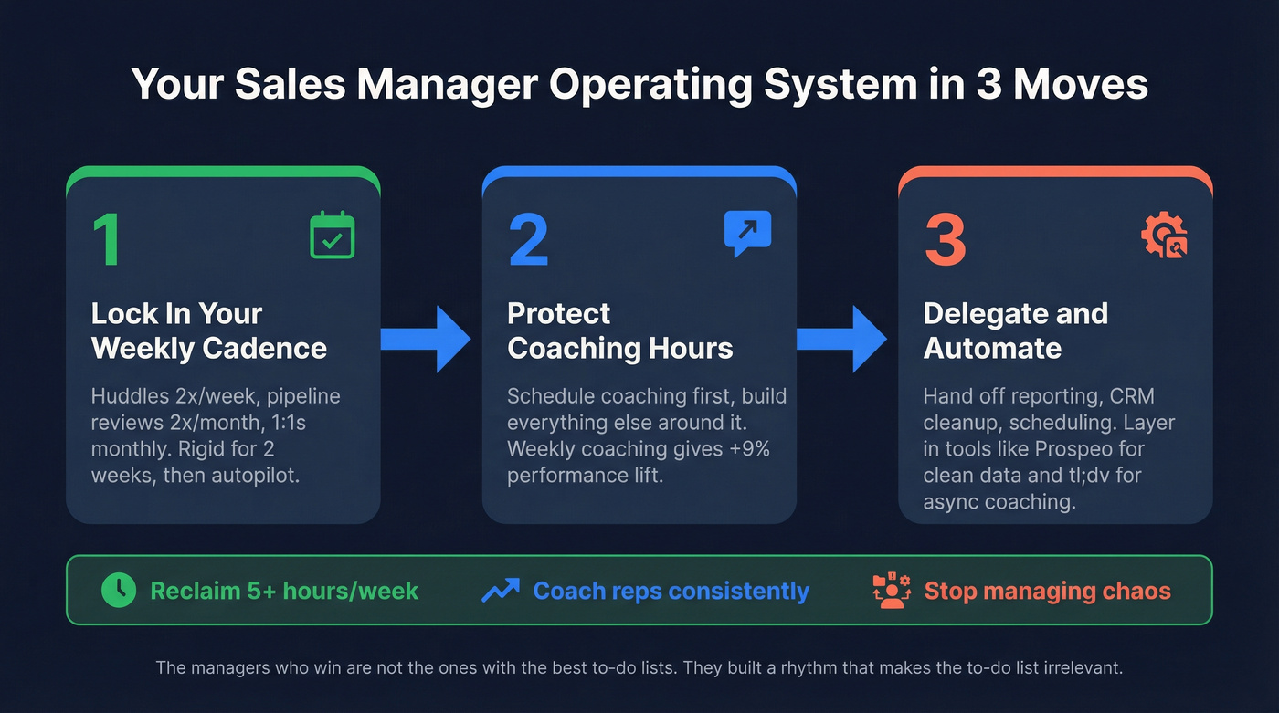 Three-step system for sales manager time management