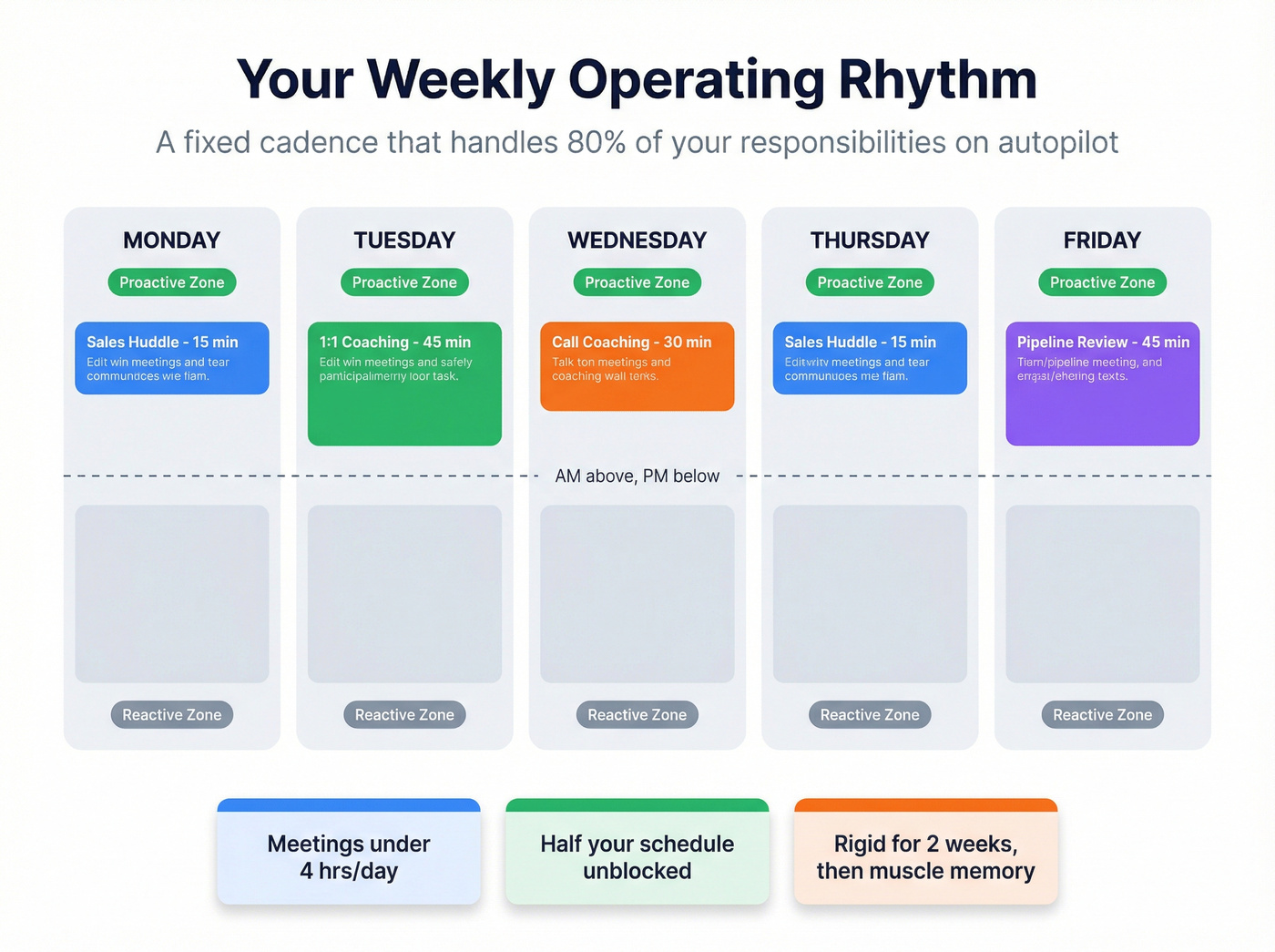 Weekly operating rhythm cadence for sales managers
