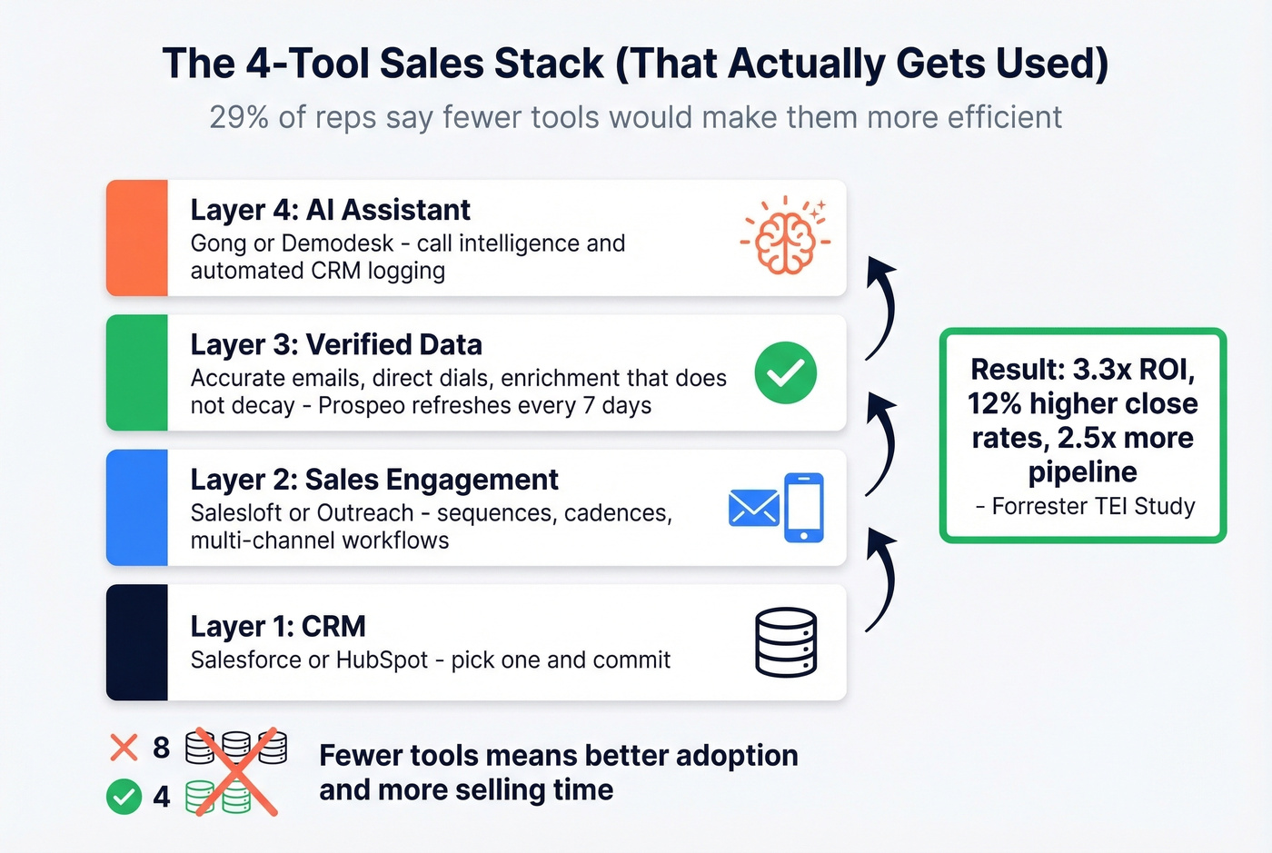 Four-layer lean sales tech stack diagram