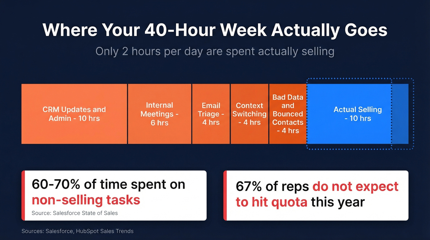 Sales rep time breakdown showing selling vs non-selling hours