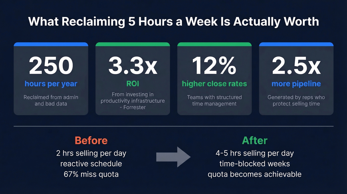 ROI impact stats from better sales time management