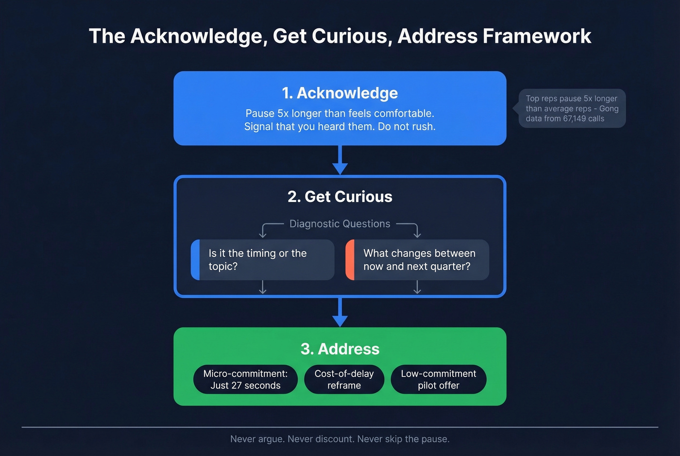 Acknowledge Get Curious Address framework flowchart