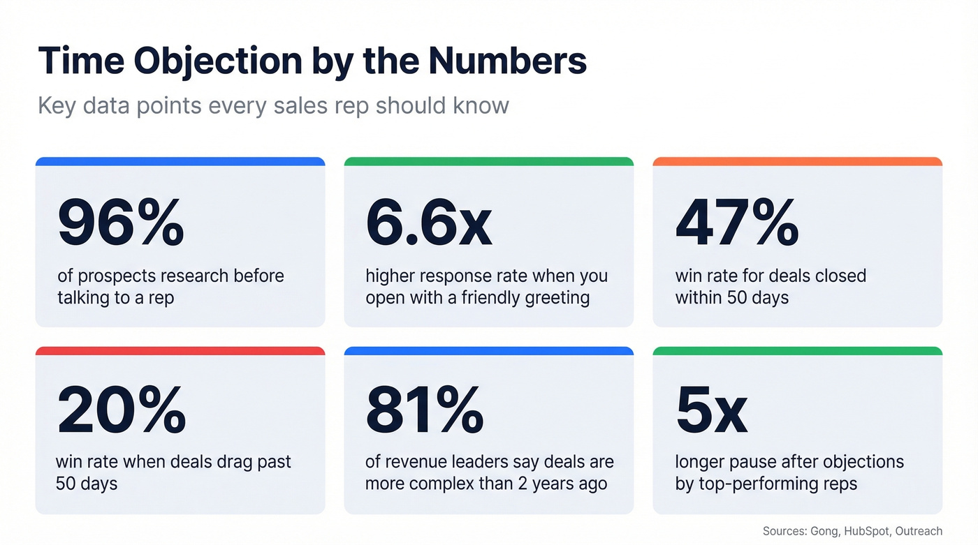 Key statistics about timing objections and deal outcomes