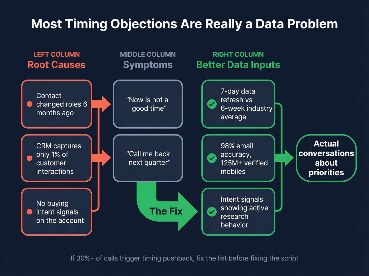 Root cause diagram showing bad data leads to timing objections