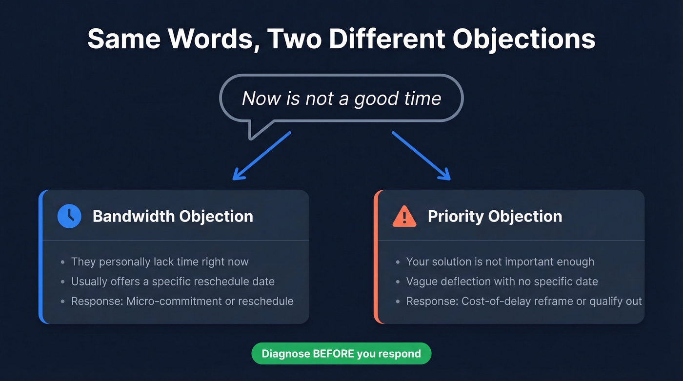 Diagnostic diagram separating bandwidth vs priority objections