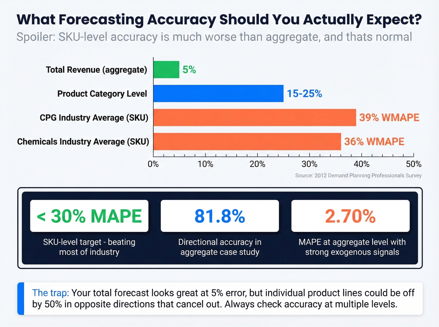 Sales forecasting accuracy benchmarks by level and industry