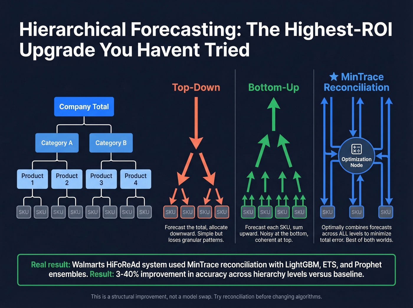 Hierarchical forecasting reconciliation approaches diagram