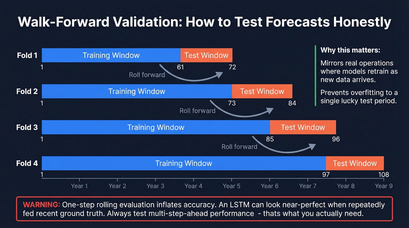 Walk-forward validation process diagram for time series forecasting