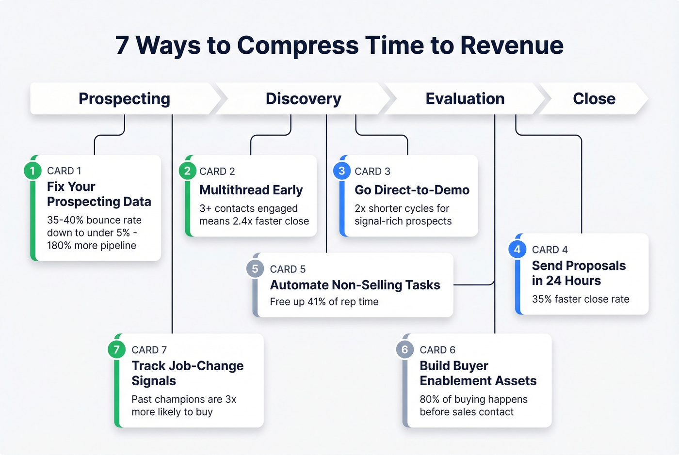 Seven tactics to compress TTR mapped to pipeline stages