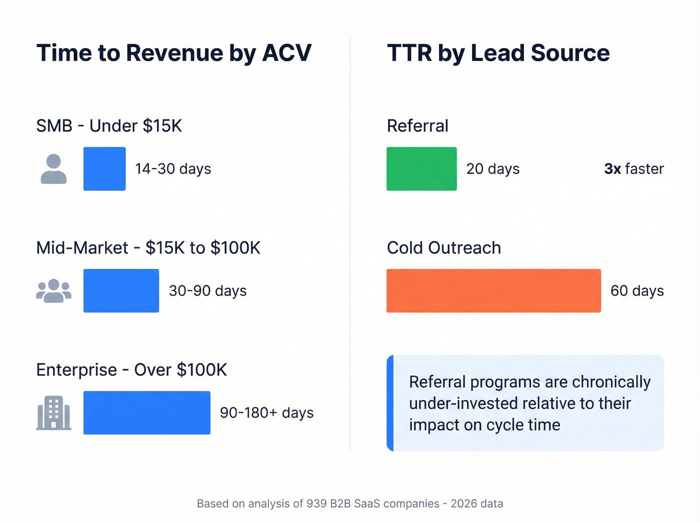 TTR benchmarks by ACV segment and source channel