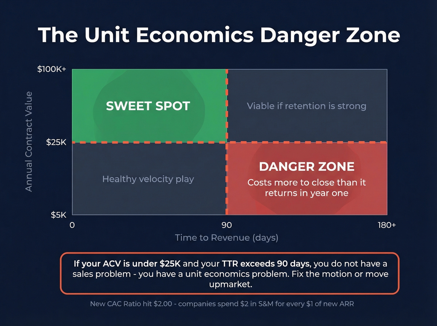 Unit economics danger zone for low ACV high TTR deals